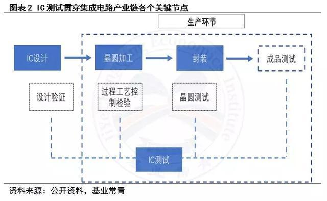 一文看懂芯片測試產(chǎn)業(yè) 集成電路設(shè)計背后的護(hù)航者